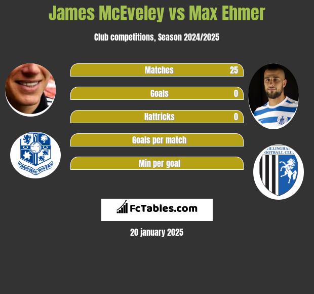 James McEveley vs Max Ehmer h2h player stats