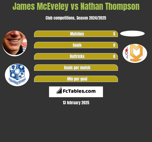 James McEveley vs Nathan Thompson h2h player stats