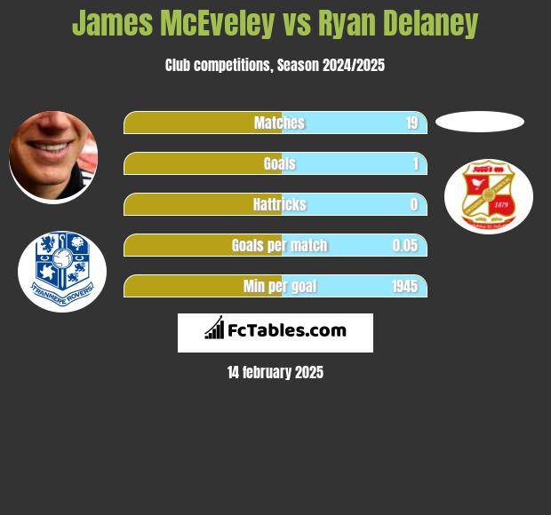 James McEveley vs Ryan Delaney h2h player stats