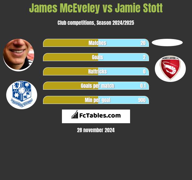 James McEveley vs Jamie Stott h2h player stats