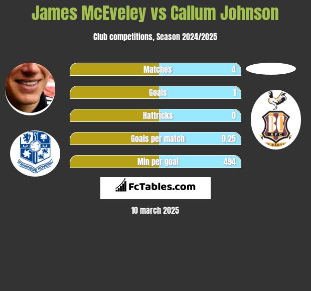 James McEveley vs Callum Johnson h2h player stats