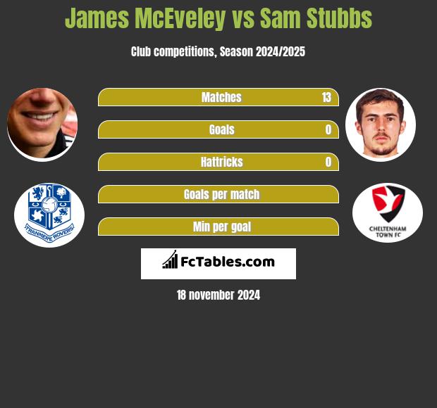 James McEveley vs Sam Stubbs h2h player stats