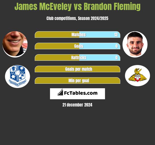 James McEveley vs Brandon Fleming h2h player stats