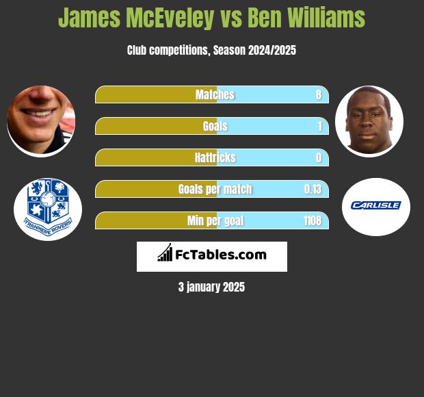 James McEveley vs Ben Williams h2h player stats