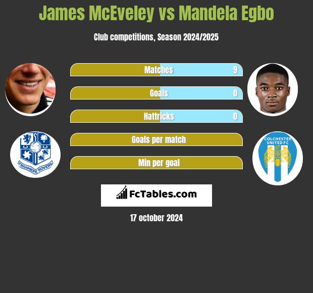 James McEveley vs Mandela Egbo h2h player stats