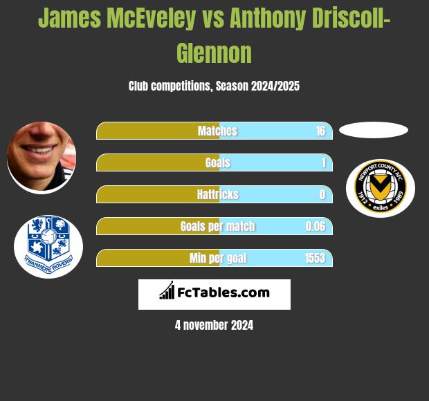 James McEveley vs Anthony Driscoll-Glennon h2h player stats