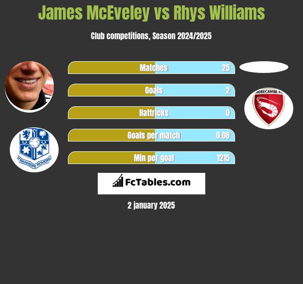 James McEveley vs Rhys Williams h2h player stats