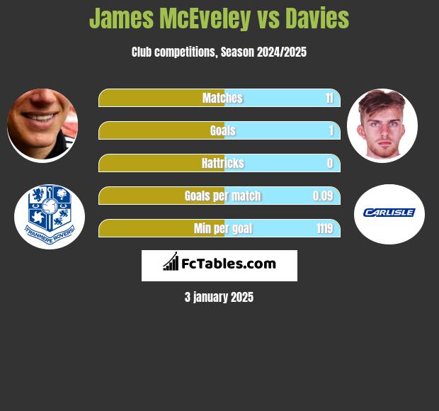 James McEveley vs Davies h2h player stats