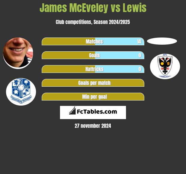 James McEveley vs Lewis h2h player stats