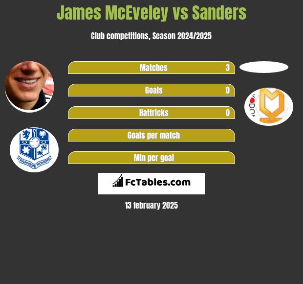 James McEveley vs Sanders h2h player stats