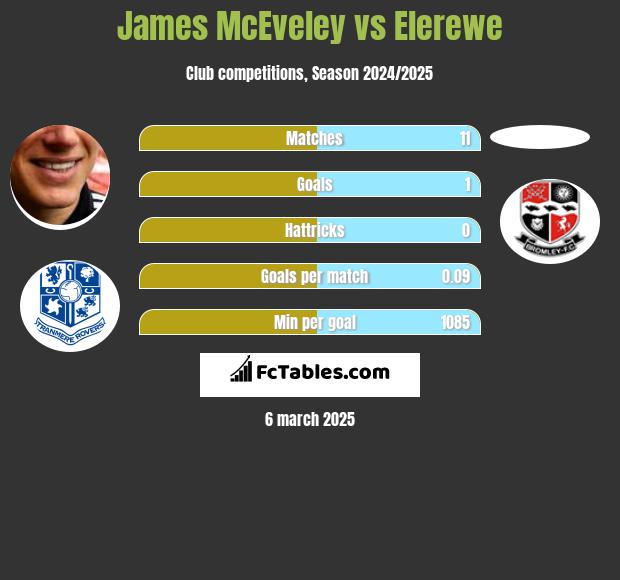 James McEveley vs Elerewe h2h player stats