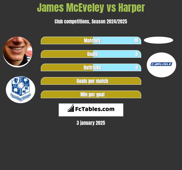 James McEveley vs Harper h2h player stats