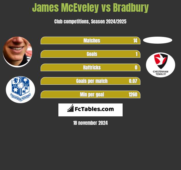 James McEveley vs Bradbury h2h player stats