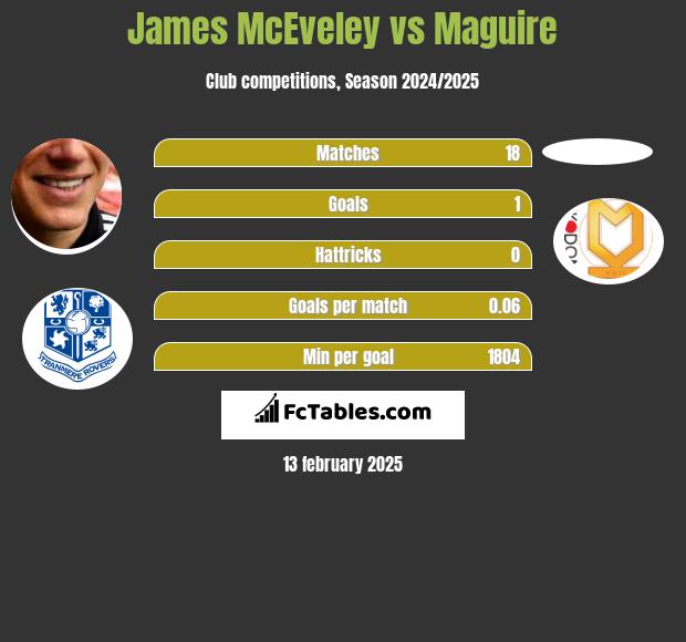 James McEveley vs Maguire h2h player stats