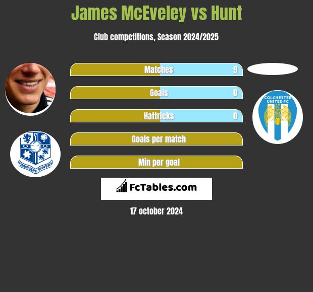 James McEveley vs Hunt h2h player stats