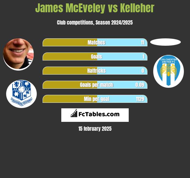 James McEveley vs Kelleher h2h player stats