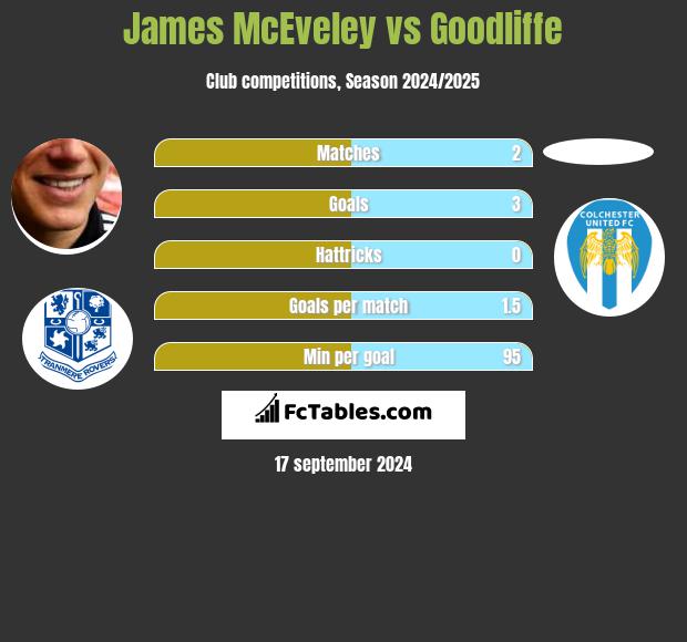 James McEveley vs Goodliffe h2h player stats