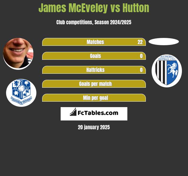 James McEveley vs Hutton h2h player stats