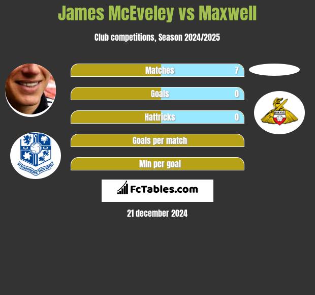 James McEveley vs Maxwell h2h player stats