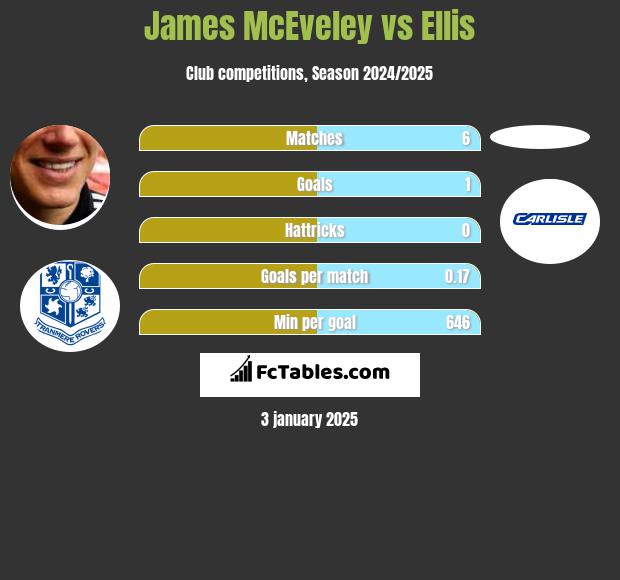 James McEveley vs Ellis h2h player stats