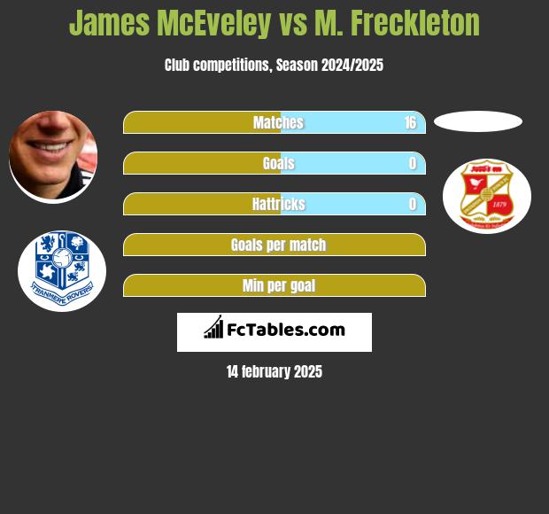 James McEveley vs M. Freckleton h2h player stats