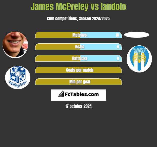 James McEveley vs Iandolo h2h player stats