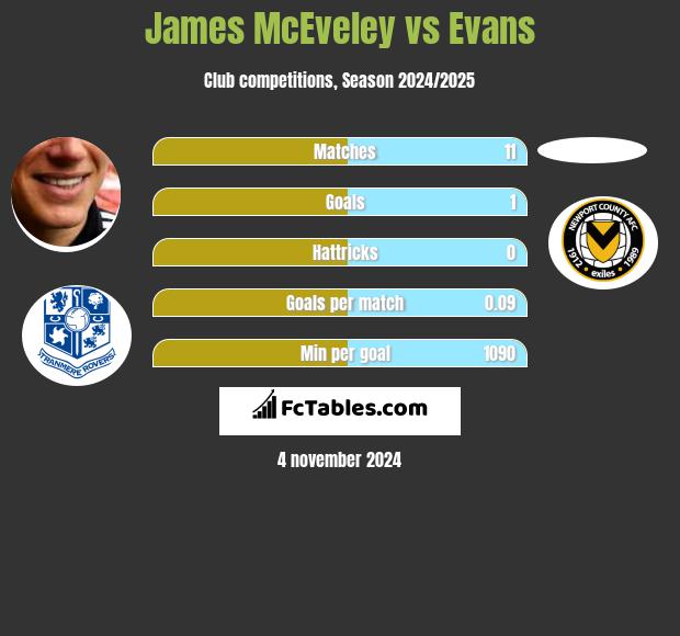 James McEveley vs Evans h2h player stats