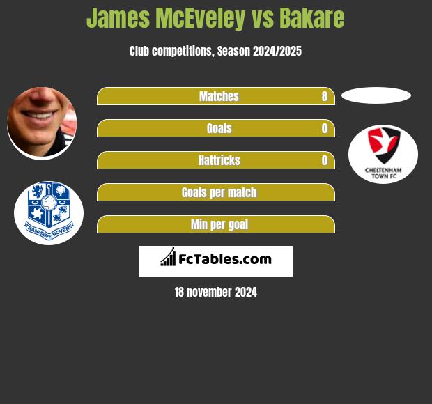 James McEveley vs Bakare h2h player stats