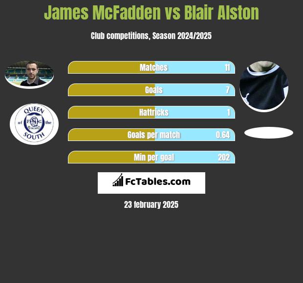 James McFadden vs Blair Alston h2h player stats