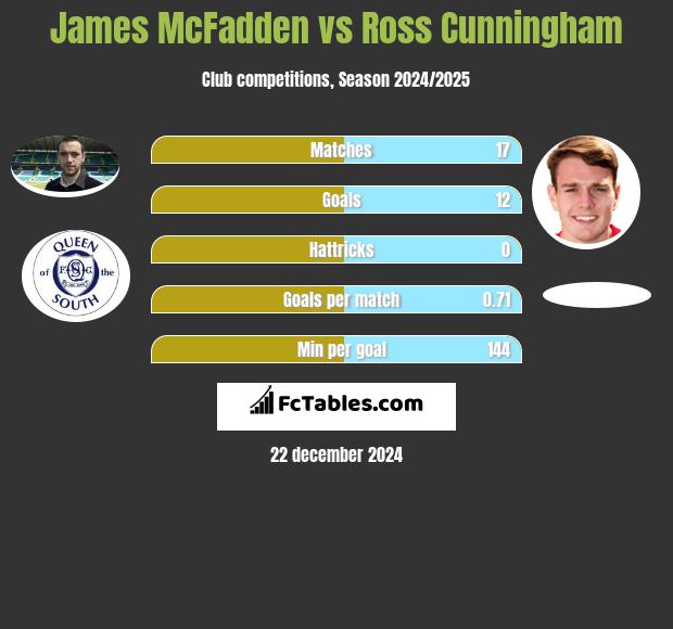 James McFadden vs Ross Cunningham h2h player stats