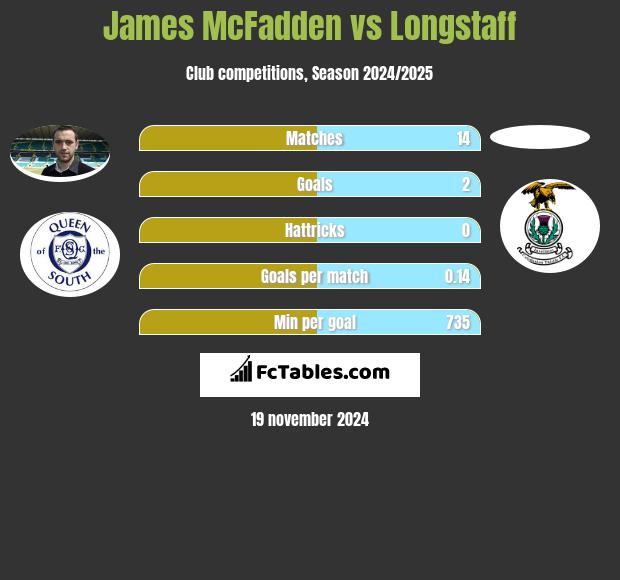 James McFadden vs Longstaff h2h player stats