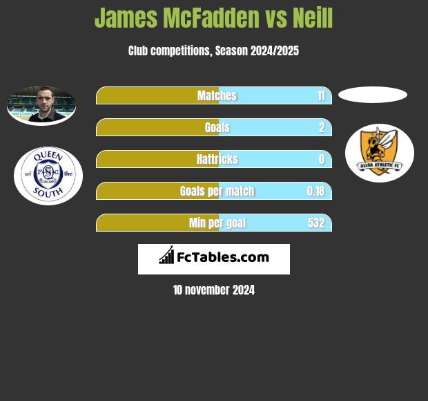 James McFadden vs Neill h2h player stats