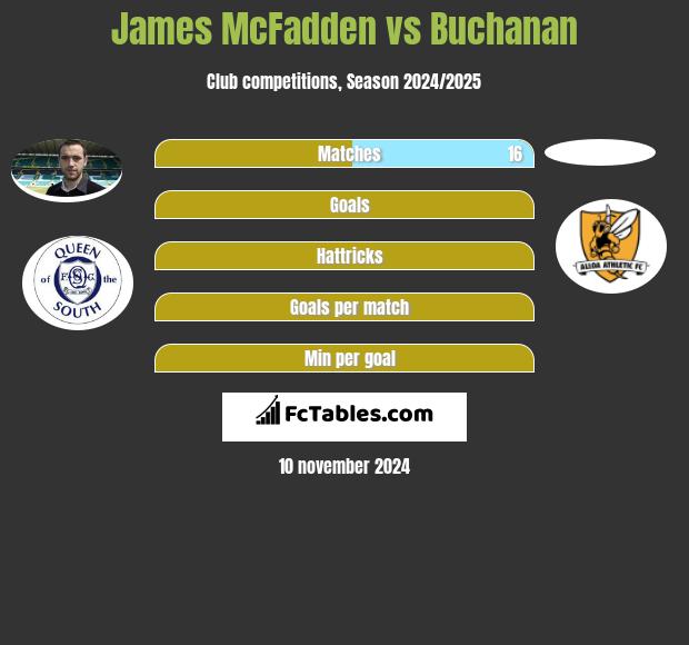 James McFadden vs Buchanan h2h player stats