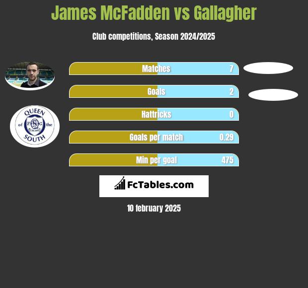 James McFadden vs Gallagher h2h player stats