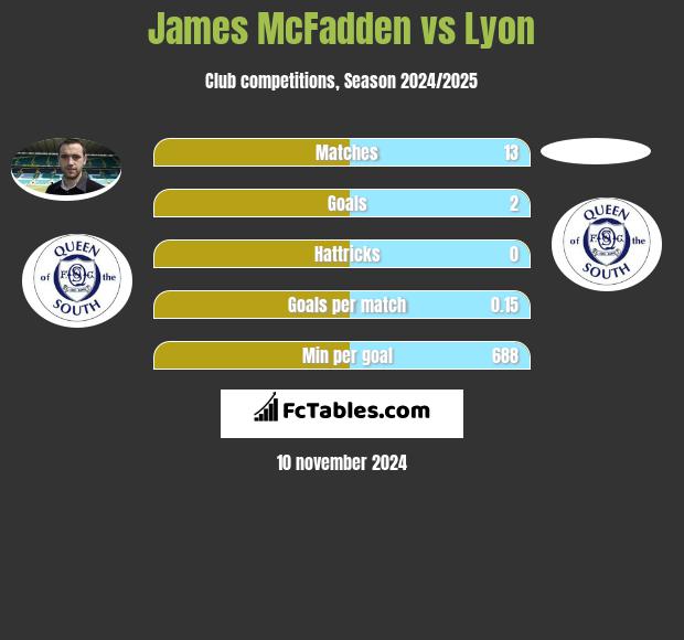 James McFadden vs Lyon h2h player stats