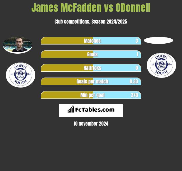 James McFadden vs ODonnell h2h player stats