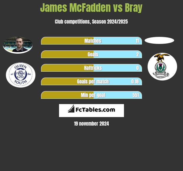 James McFadden vs Bray h2h player stats