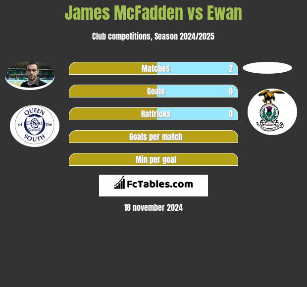 James McFadden vs Ewan h2h player stats