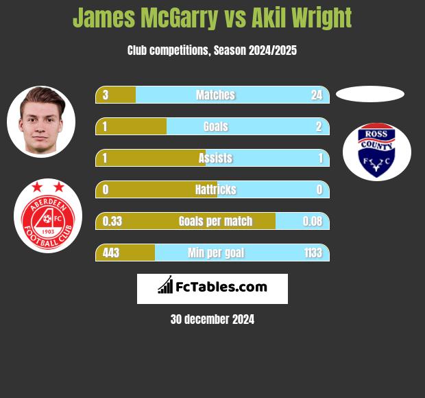 James McGarry vs Akil Wright h2h player stats