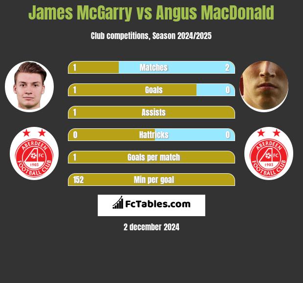 James McGarry vs Angus MacDonald h2h player stats