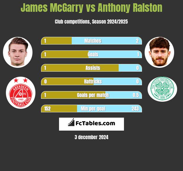 James McGarry vs Anthony Ralston h2h player stats