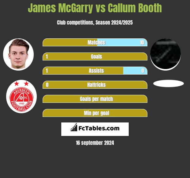 James McGarry vs Callum Booth h2h player stats