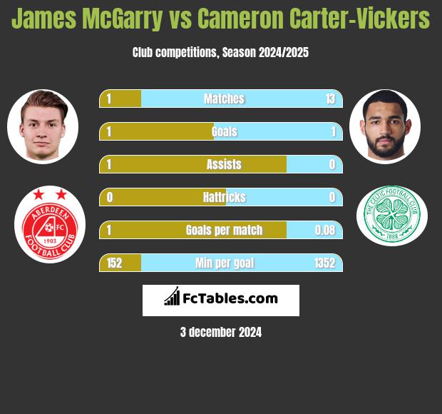 James McGarry vs Cameron Carter-Vickers h2h player stats