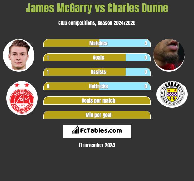 James McGarry vs Charles Dunne h2h player stats