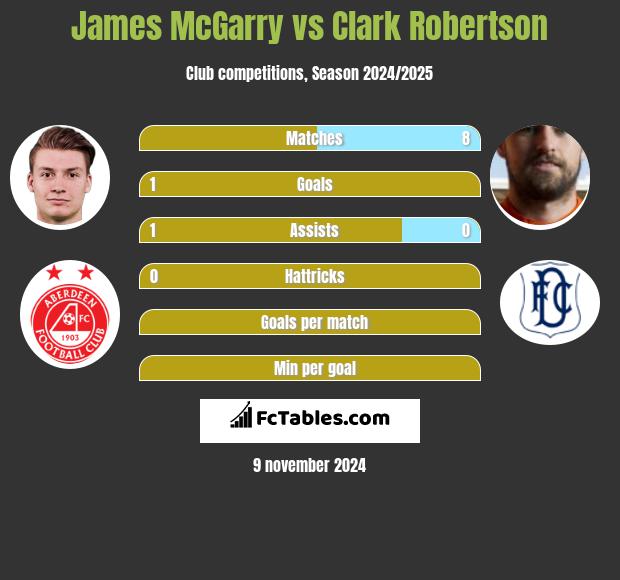 James McGarry vs Clark Robertson h2h player stats