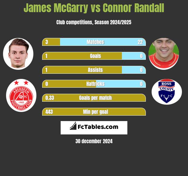 James McGarry vs Connor Randall h2h player stats