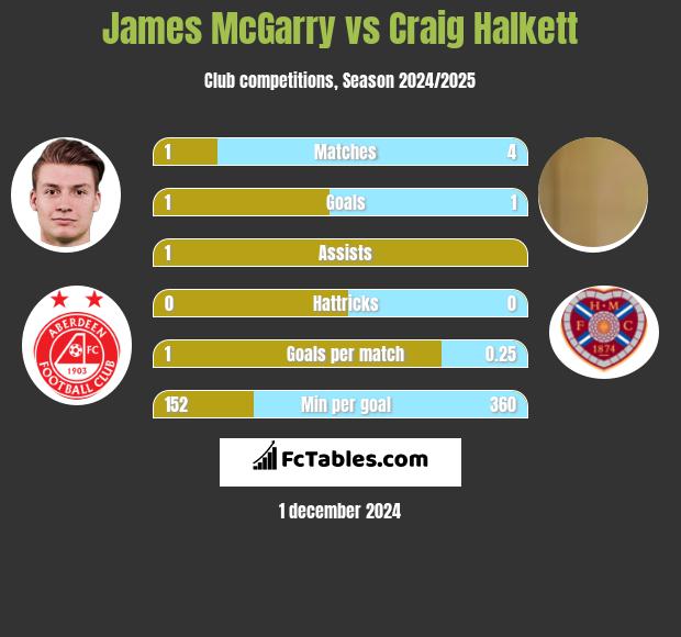 James McGarry vs Craig Halkett h2h player stats