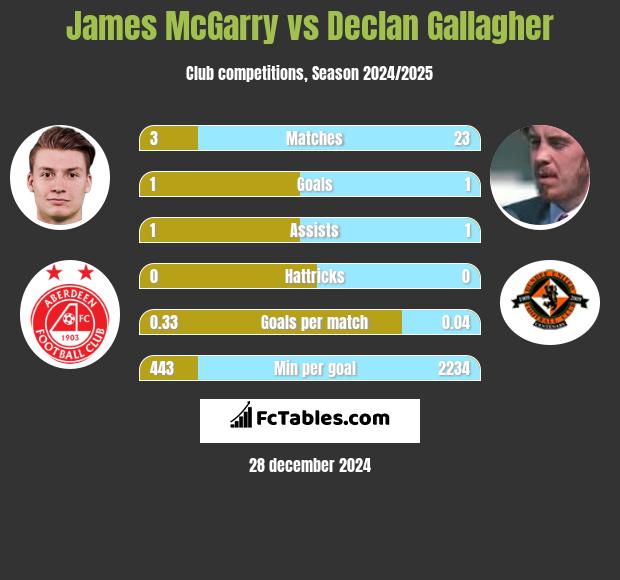 James McGarry vs Declan Gallagher h2h player stats