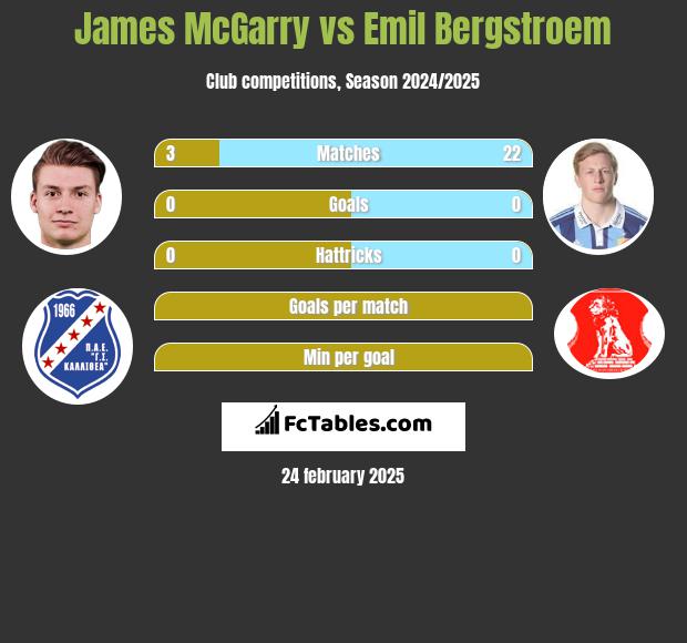 James McGarry vs Emil Bergstroem h2h player stats