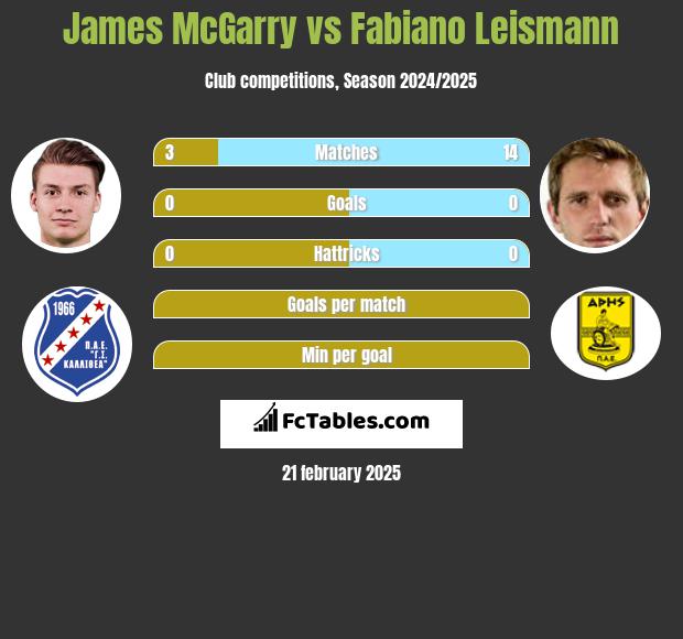 James McGarry vs Fabiano Leismann h2h player stats